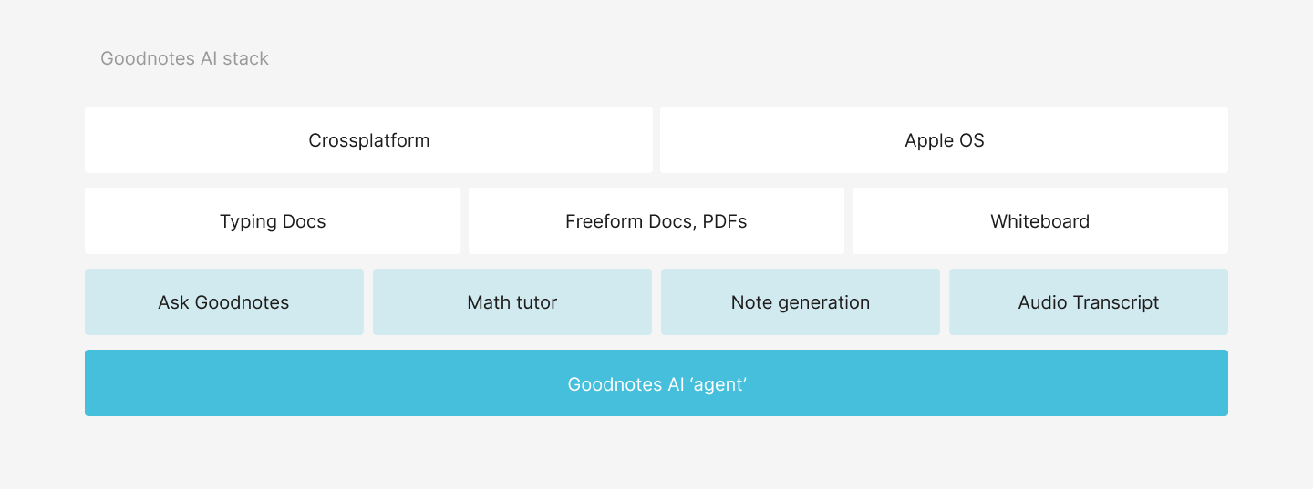 Problem framing: fragmented legacy AI and the move toward a single agentic experience